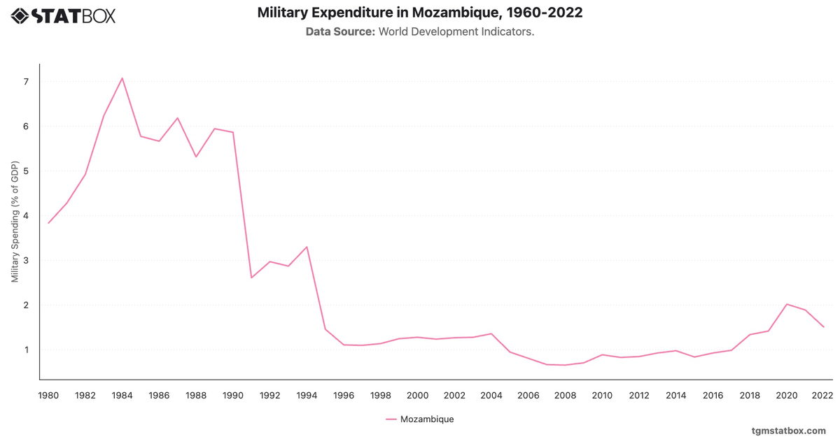 Military Expenditure in Mozambique, 1960-2022|Chart|TGM StatBox