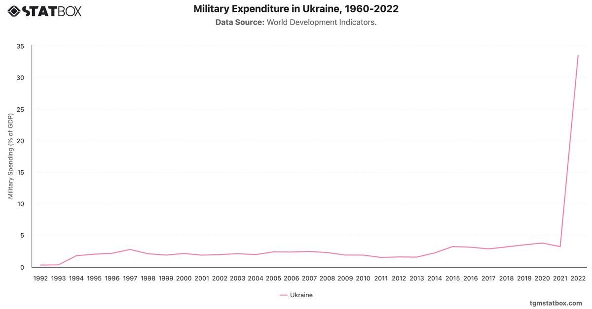 Military Expenditure in Ukraine, 1960-2022|Chart|TGM StatBox