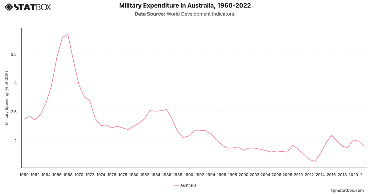 Military Expenditure in Australia, 1960-2022|Chart|TGM StatBox