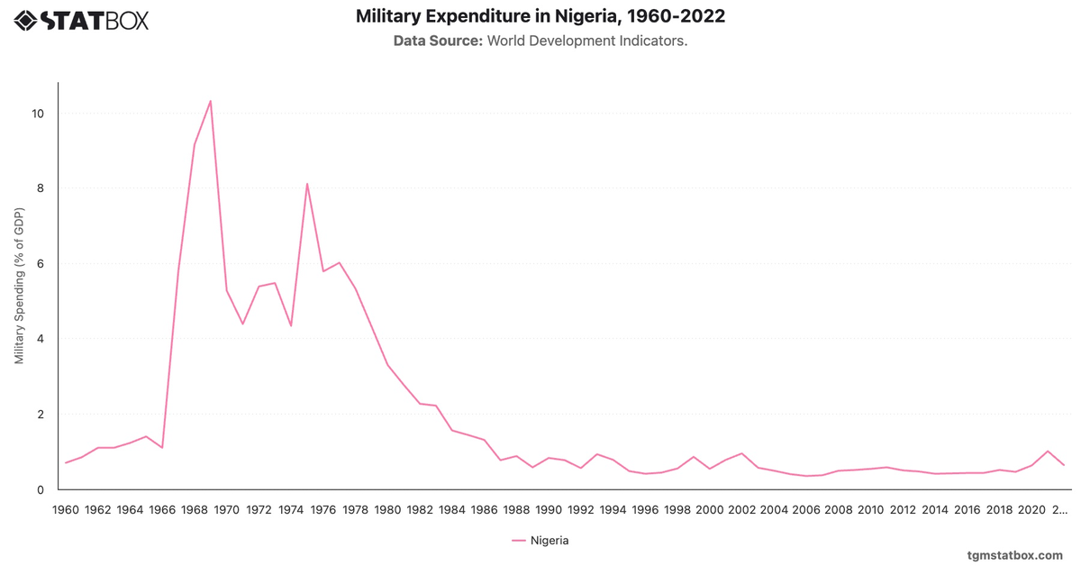 Military Expenditure in Nigeria, 1960-2022|Chart|TGM StatBox