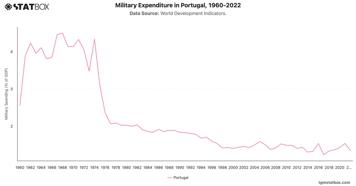 Military Expenditure in Portugal, 1960-2022|Chart|TGM StatBox