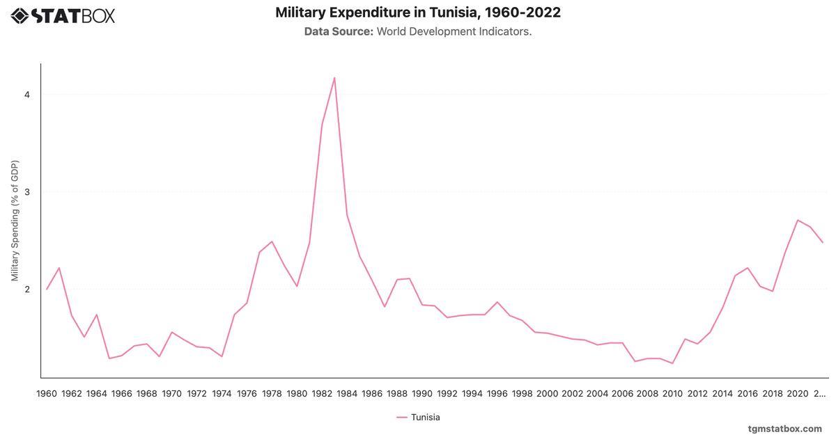 Military Expenditure in Tunisia, 1960-2022|Chart|TGM StatBox