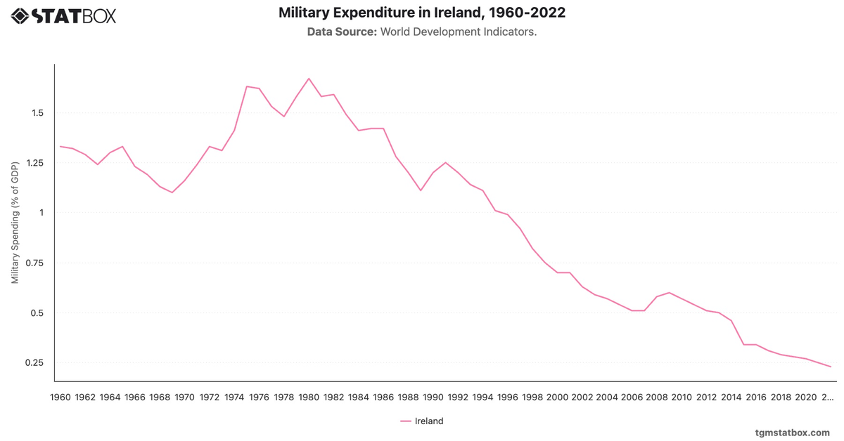 Military Expenditure in Ireland, 1960-2022|Chart|TGM StatBox