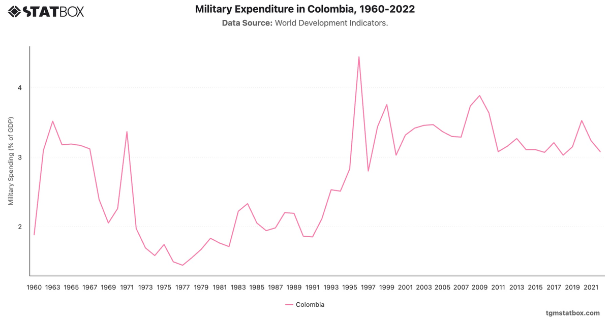 Military Expenditure in Colombia, 1960-2022|Chart|TGM StatBox
