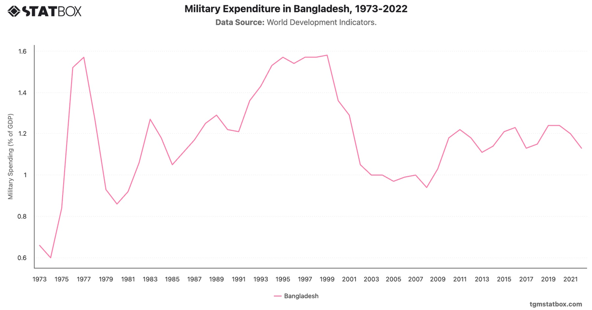 Military Expenditure in Bangladesh, 1973-2022|Chart|TGM StatBox