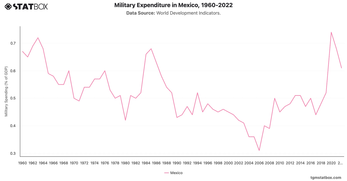 Military Expenditure in Mexico, 1960-2022|Chart|TGM StatBox
