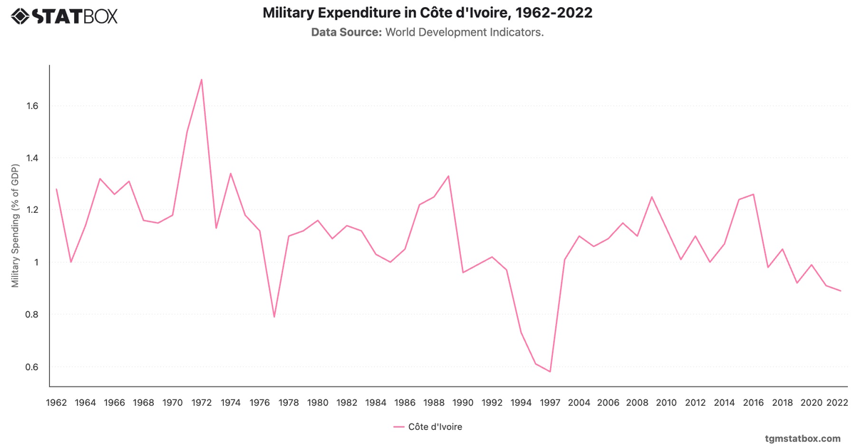 Military Expenditure in Côte d'Ivoire, 1962-2022|Chart|TGM StatBox