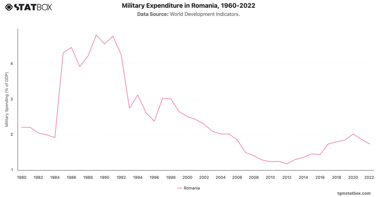 Military Expenditure in Romania, 1960-2022|Chart|TGM StatBox