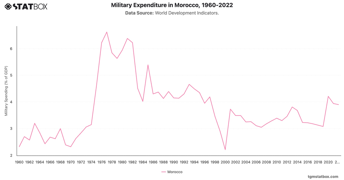Military Expenditure in Morocco, 1960-2022|Chart|TGM StatBox