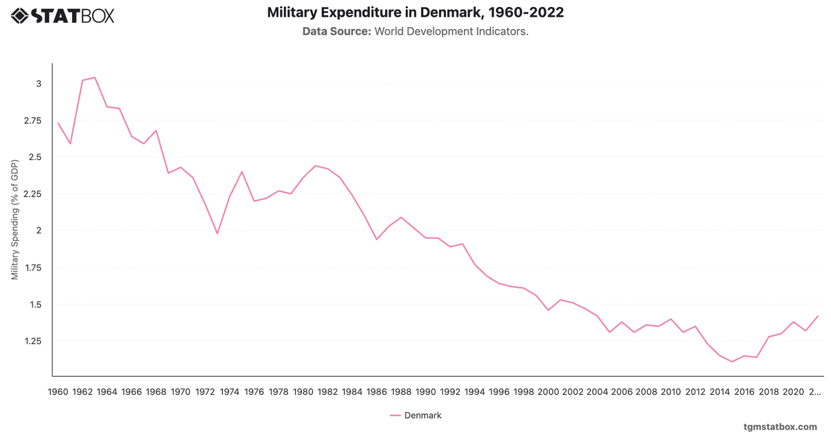 Military Expenditure in Denmark, 1960-2022|Chart|TGM StatBox