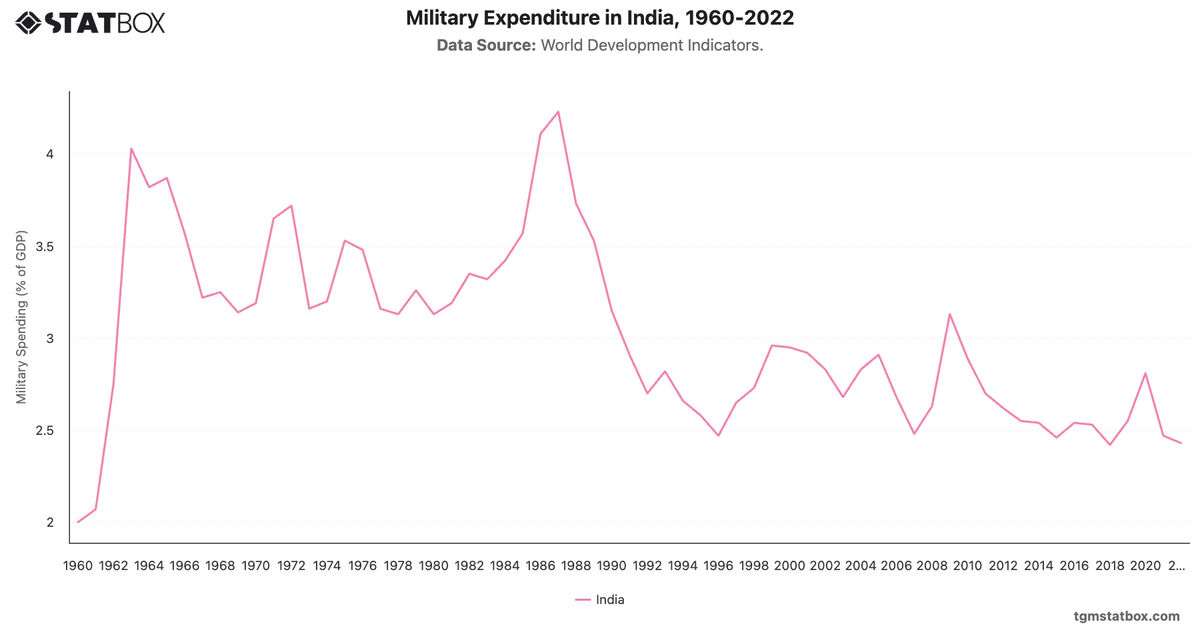 Military Expenditure in India, 1960-2022|Chart|TGM StatBox