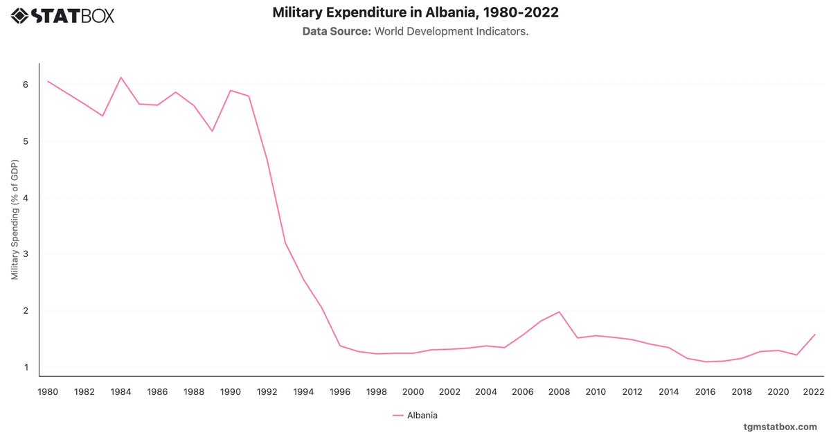 Military Expenditure in Albania, 1980-2022|Chart|TGM StatBox