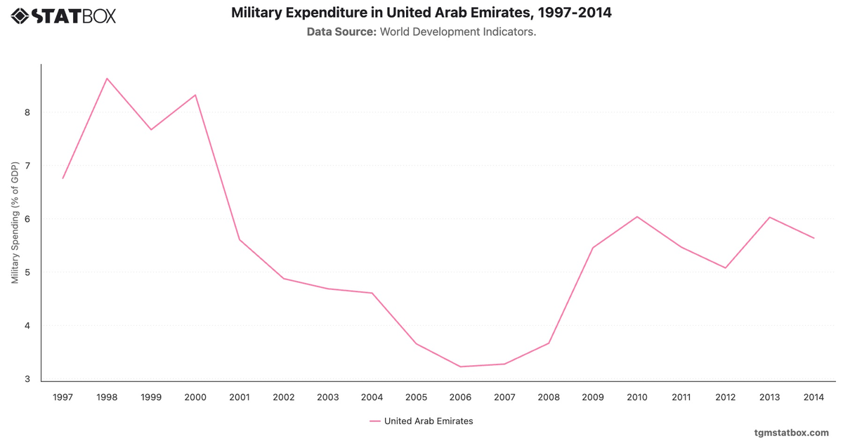 Military Expenditure in United Arab Emirates, 1997-2014|Chart|TGM StatBox