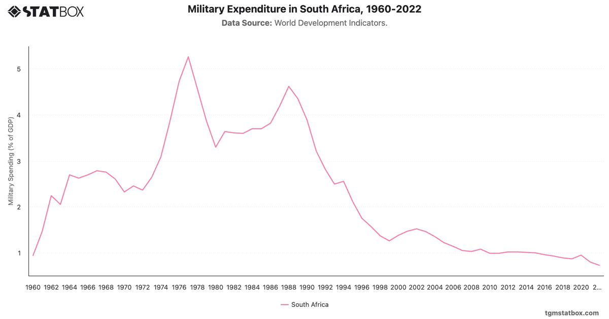 Military Expenditure in South Africa, 1960-2022|Chart|TGM StatBox