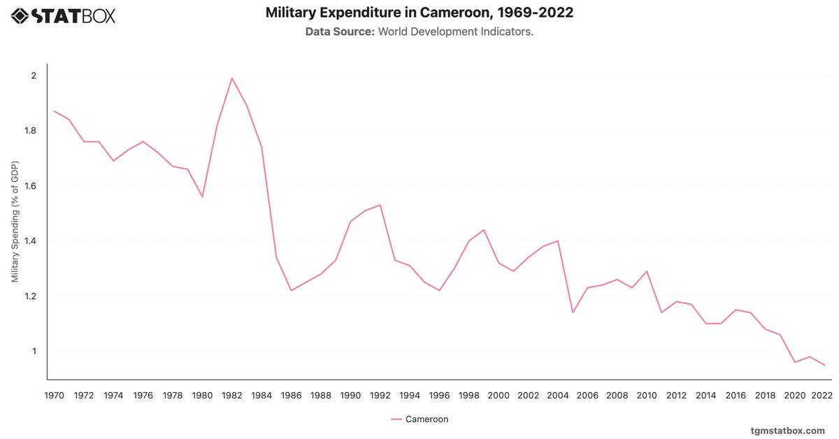 Military Expenditure in Cameroon, 1969-2022|Chart|TGM StatBox