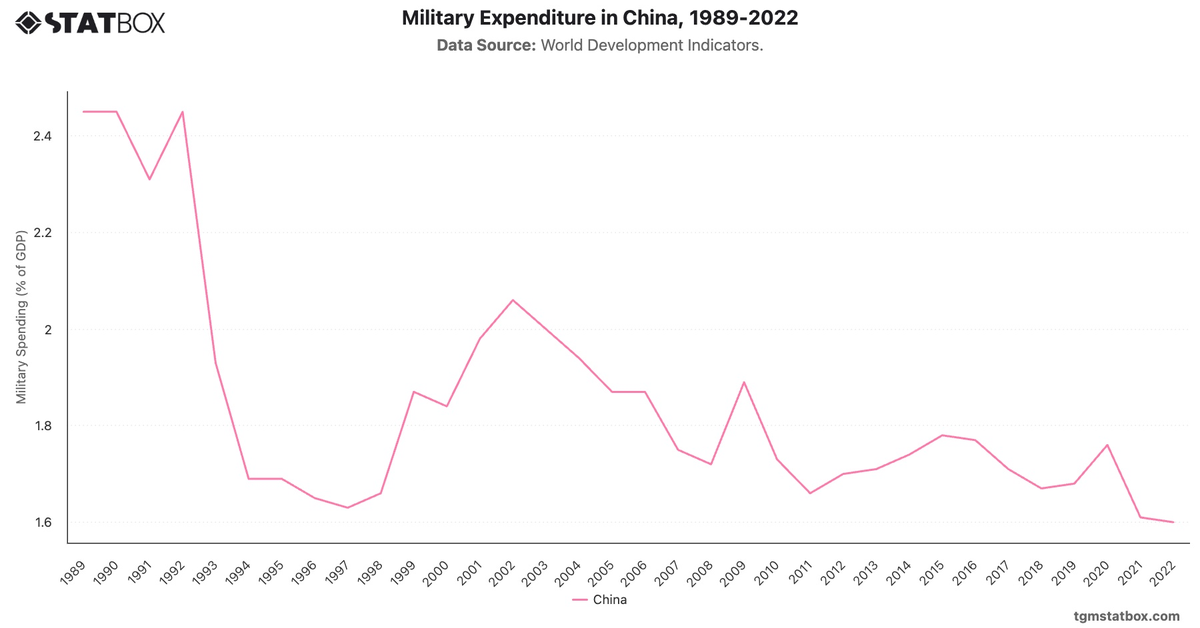 Military Expenditure in China, 1989-2022|Chart|TGM StatBox