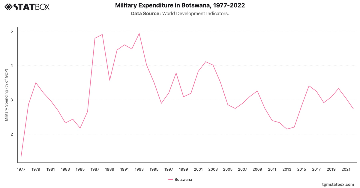 Military Expenditure in Botswana, 1977-2022|Chart|TGM StatBox