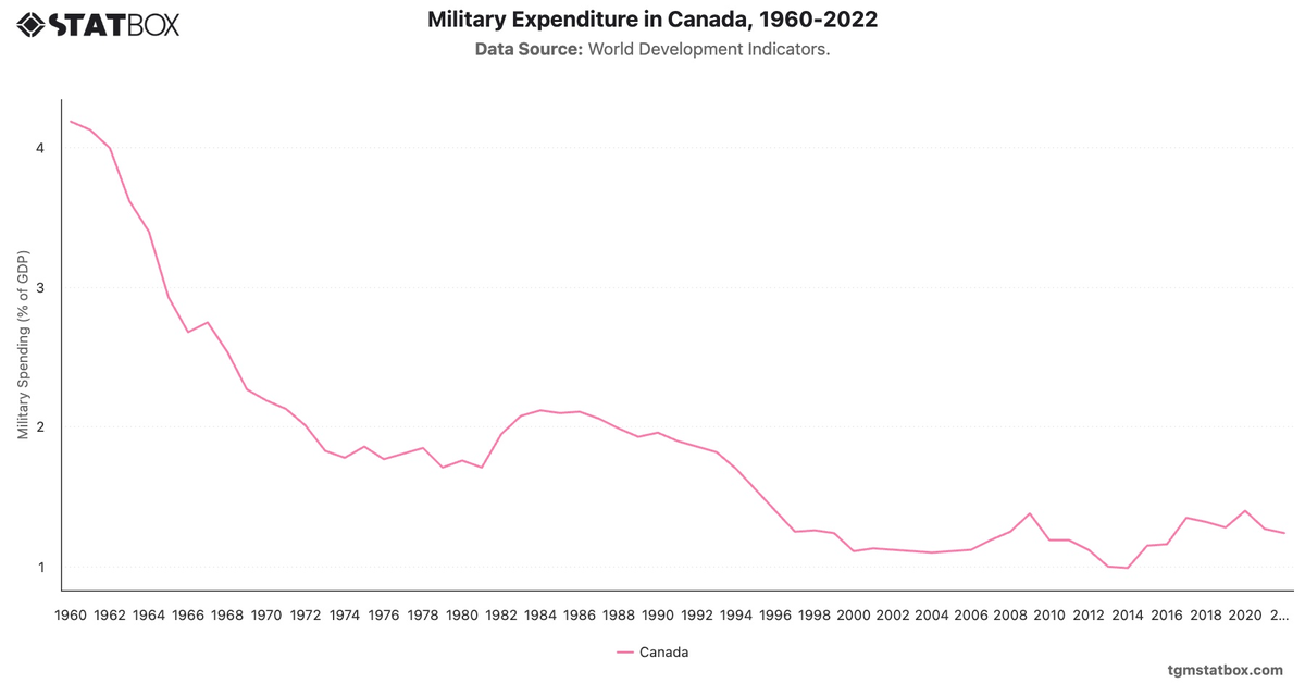 Military Expenditure in Canada, 1960-2022|Chart|TGM StatBox