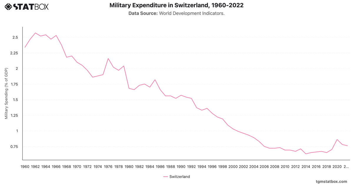 Military Expenditure in Switzerland, 1960-2022|Chart|TGM StatBox