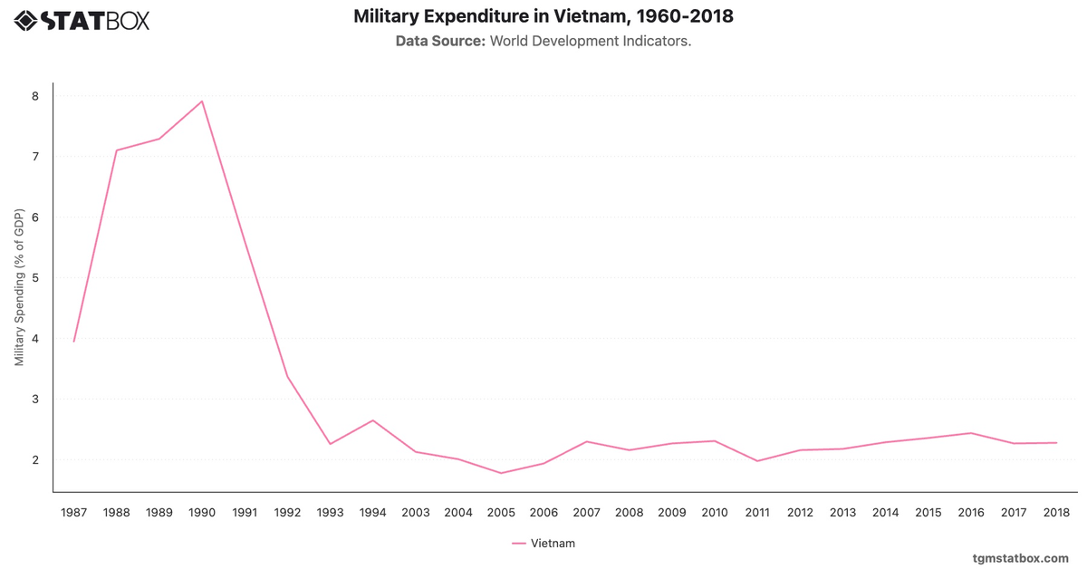 Military Expenditure in Vietnam, 1960-2018|Chart|TGM StatBox