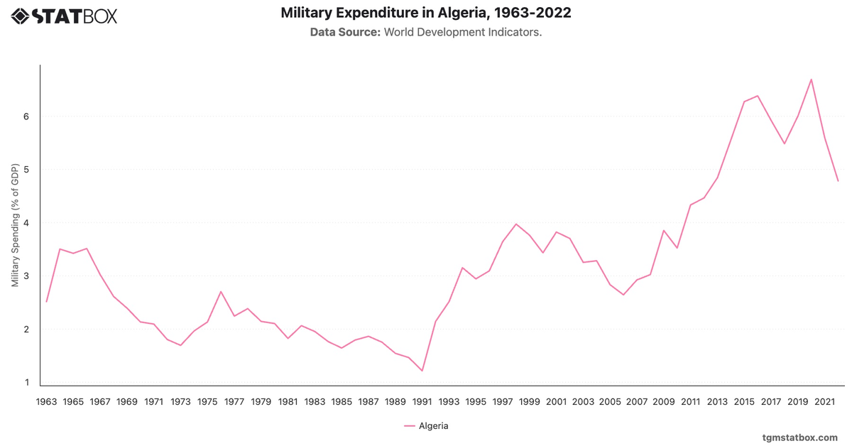Military Expenditure in Algeria, 1963-2022|Chart|TGM StatBox