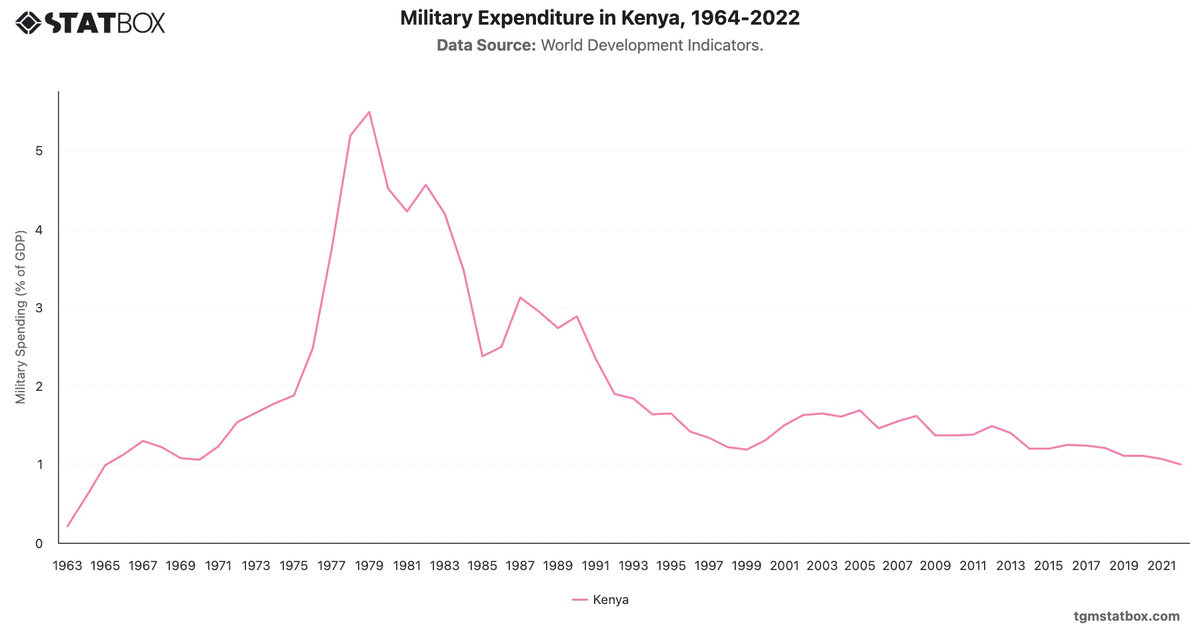 Military Expenditure in Kenya, 1964-2022|Chart|TGM StatBox