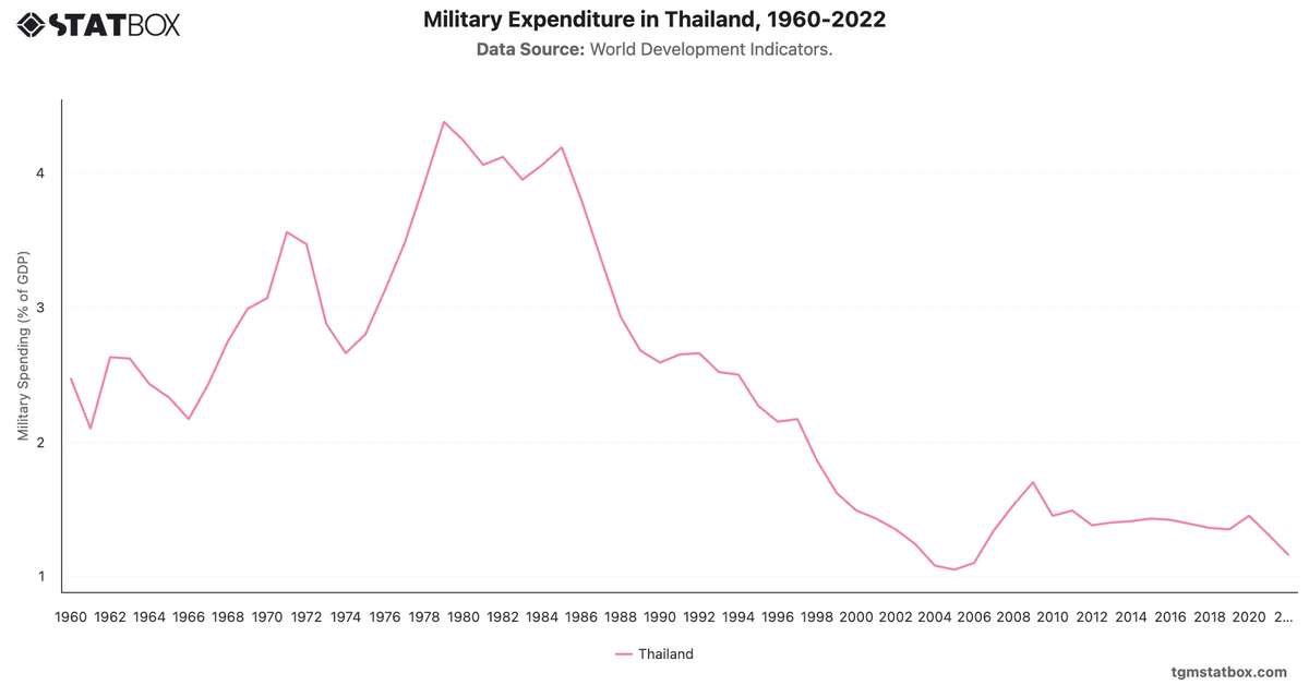 Military Expenditure in Thailand, 1960-2022|Chart|TGM StatBox