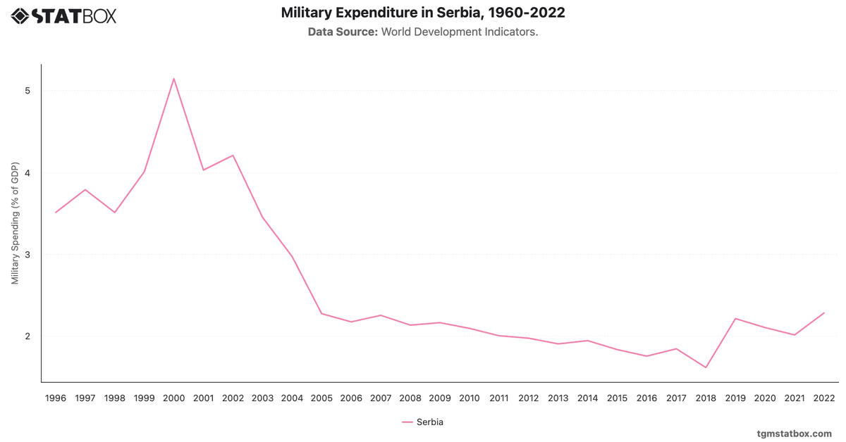 Military Expenditure in Serbia, 1960-2022|Chart|TGM StatBox