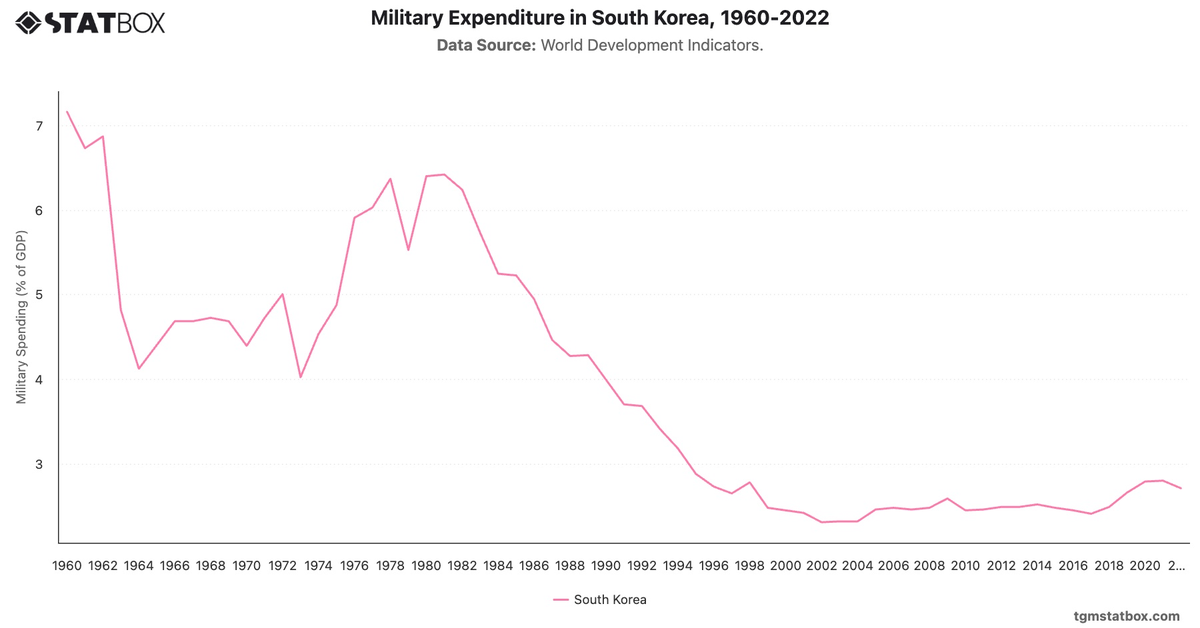 Military Expenditure in South Korea, 1960-2022|Chart|TGM StatBox