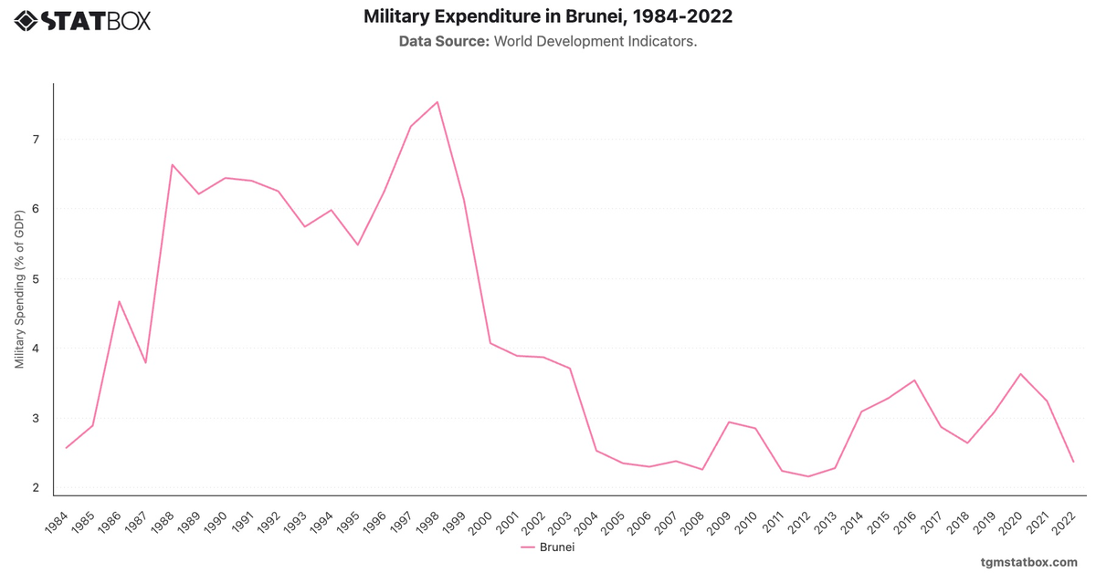 Military Expenditure in Brunei, 1984-2022|Chart|TGM StatBox