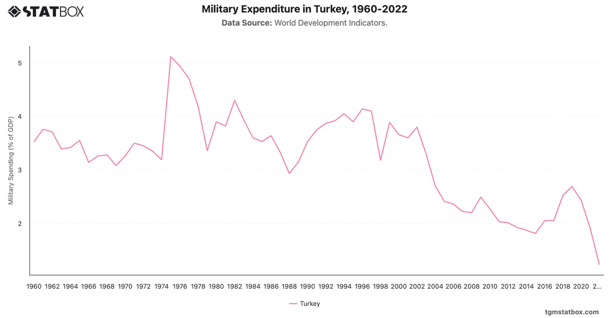Military Expenditure in Turkey, 1960-2022|Chart|TGM StatBox