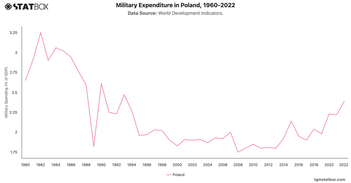 Military Expenditure in Poland, 1960-2022|Chart|TGM StatBox