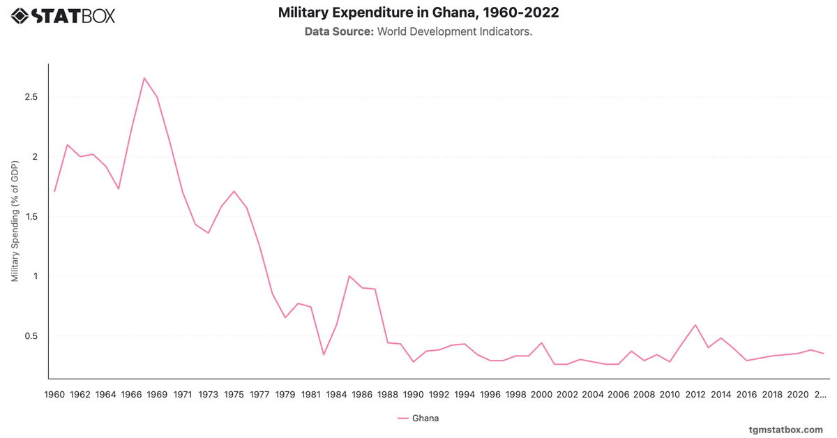 Military Expenditure in Ghana, 1960-2022|Chart|TGM StatBox