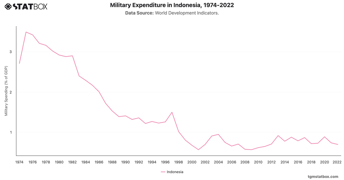 Military Expenditure in Indonesia, 1974-2022|Chart|TGM StatBox
