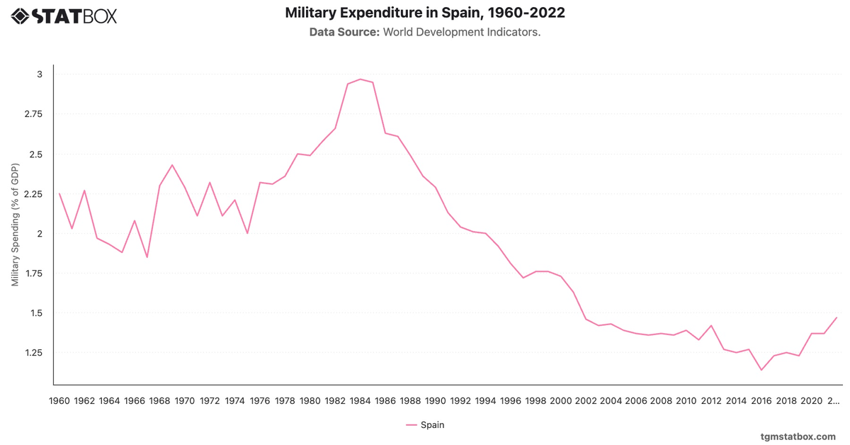 Military Expenditure in Spain, 1960-2022|Chart|TGM StatBox