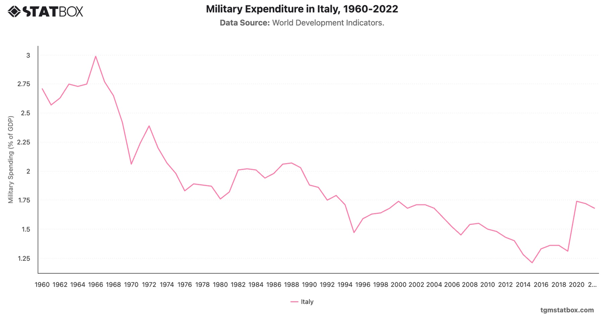 Military Expenditure in Italy, 1960-2022|Chart|TGM StatBox