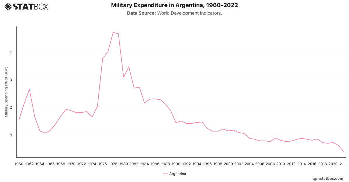 Military Expenditure in Argentina, 1960-2022|Chart|TGM StatBox