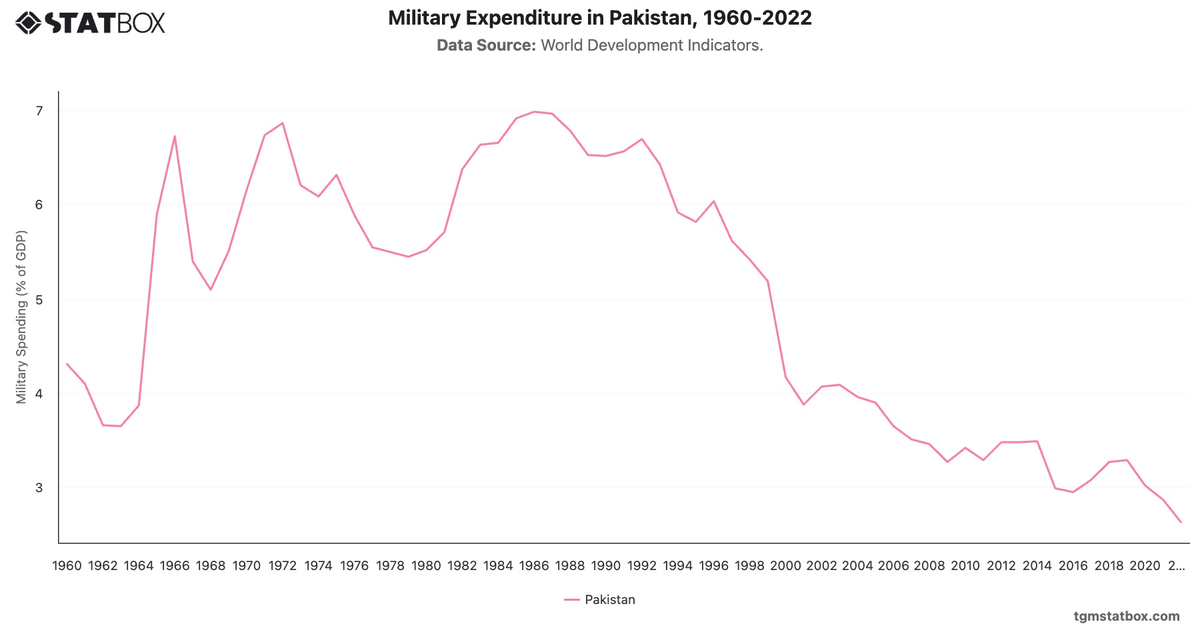 Military Expenditure in Pakistan, 1960-2022|Chart|TGM StatBox