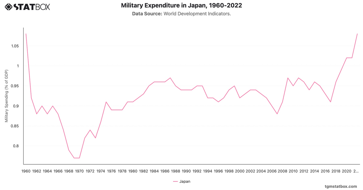 Military Expenditure in Japan, 1960-2022|Chart|TGM StatBox