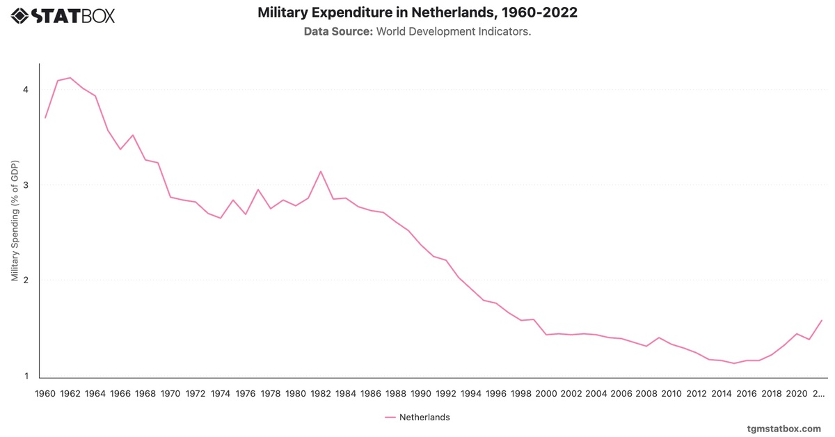 Military Expenditure in Netherlands, 1960-2022|Chart|TGM StatBox