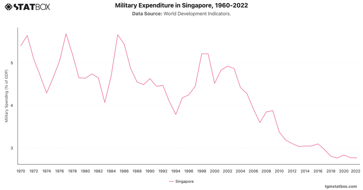 Military Expenditure in Singapore, 1960-2022|Chart|TGM StatBox