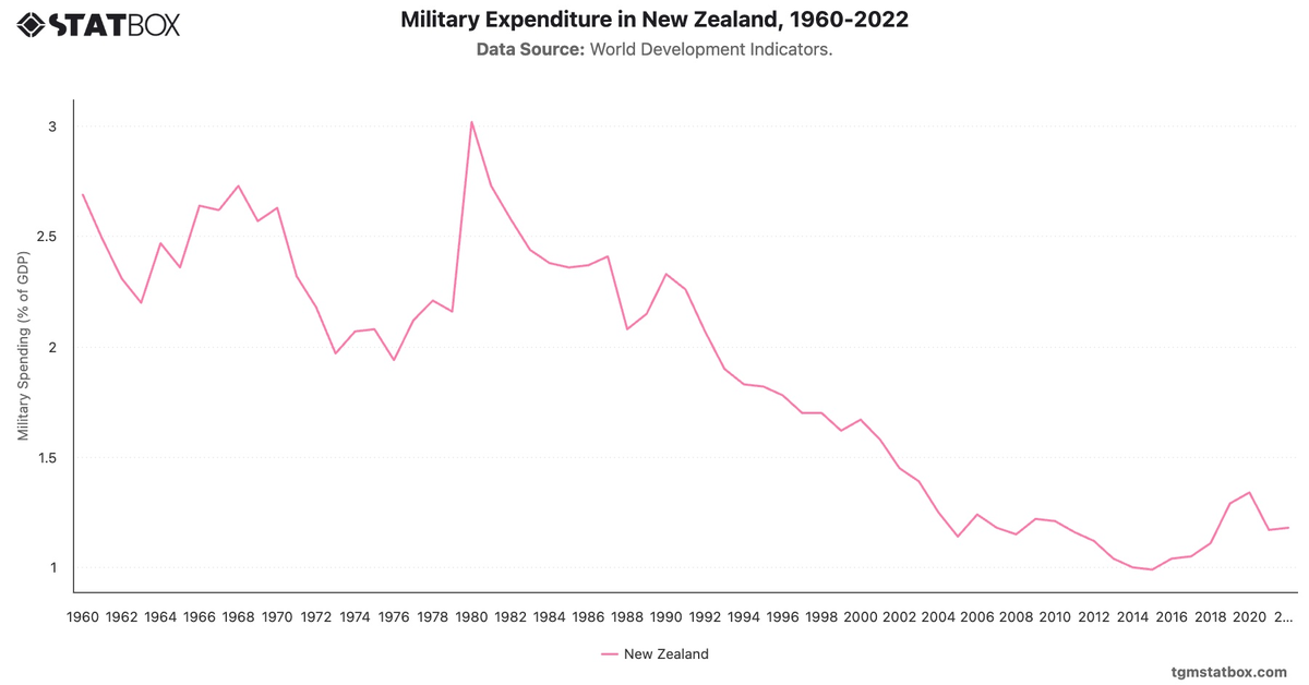 Military Expenditure in New Zealand, 1960-2022|Chart|TGM StatBox