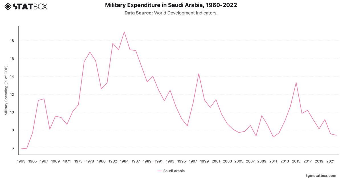 Military Expenditure in Saudi Arabia, 1960-2022|Chart|TGM StatBox