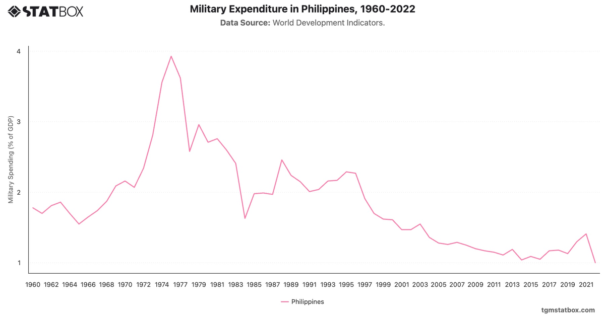 Military Expenditure in Philippines, 1960-2022|Chart|TGM StatBox