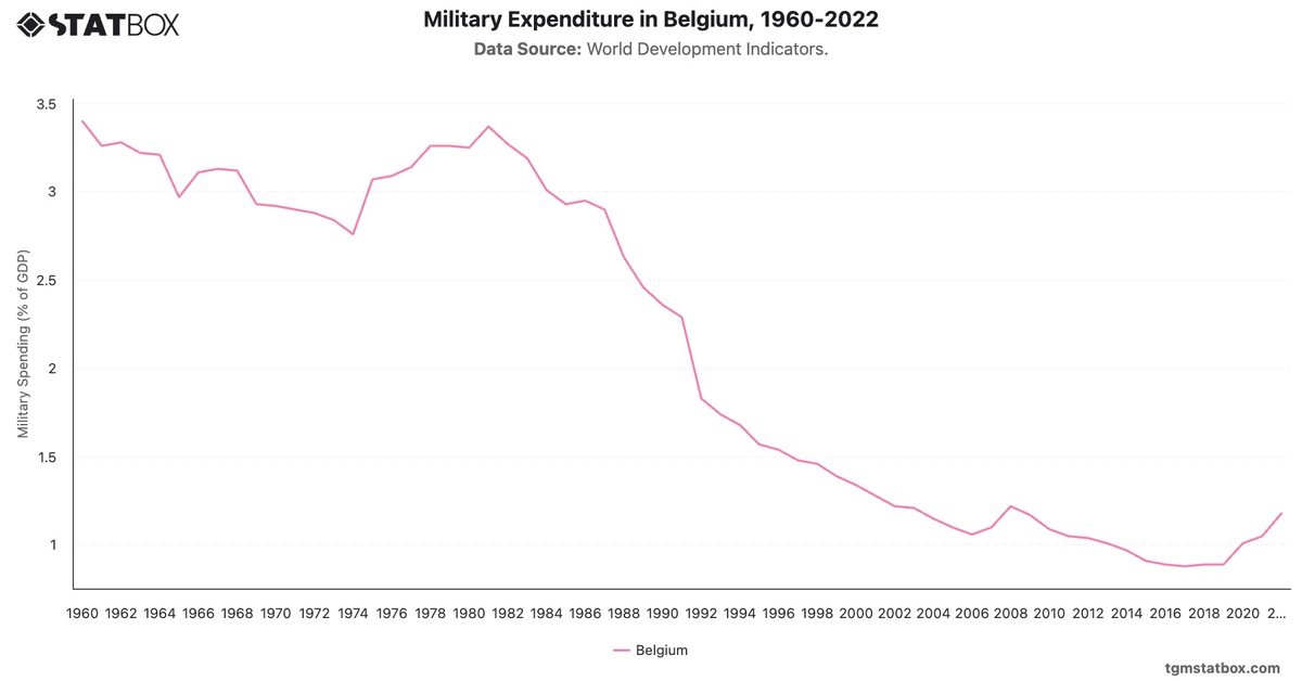Military Expenditure in Belgium, 1960-2022|Chart|TGM StatBox