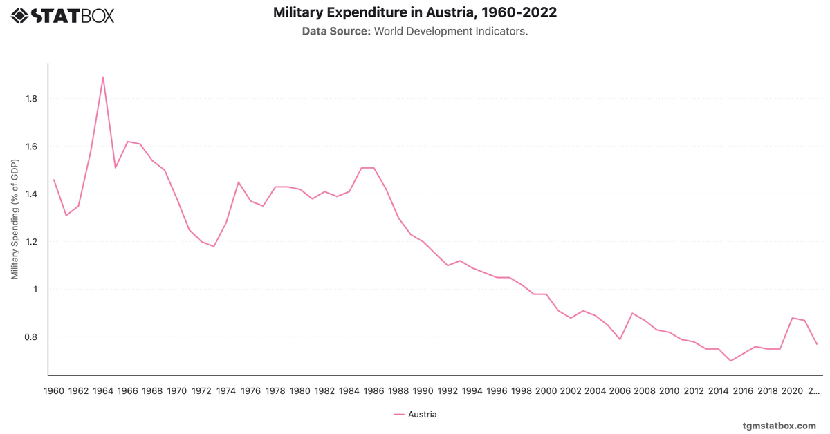 Military Expenditure in Austria, 1960-2022|Chart|TGM StatBox