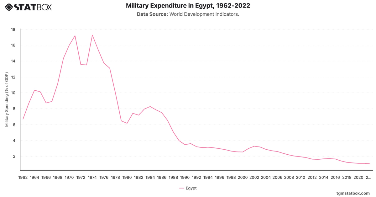 Military Expenditure in Egypt, 1962-2022|Chart|TGM StatBox