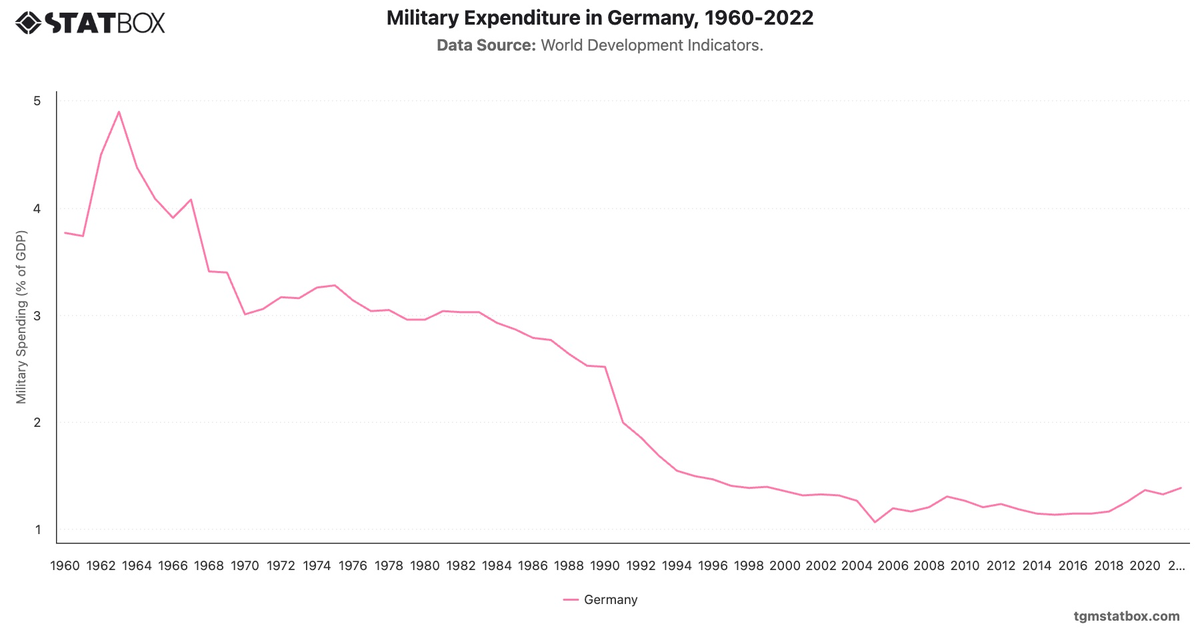 Military Expenditure in Germany, 1960-2022|Chart|TGM StatBox