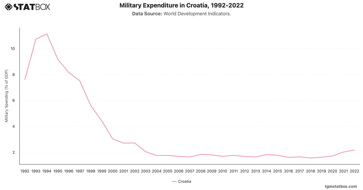 Military Expenditure in Croatia, 1992-2022|Chart|TGM StatBox
