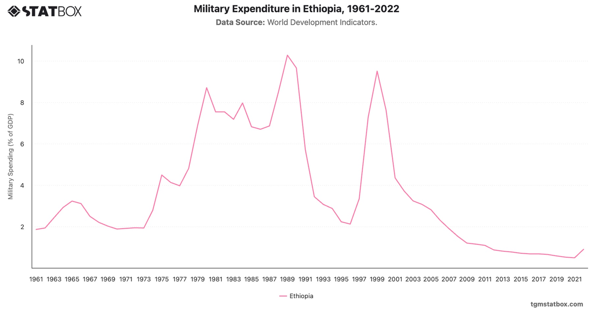 Military Expenditure in Ethiopia, 1961-2022|Chart|TGM StatBox